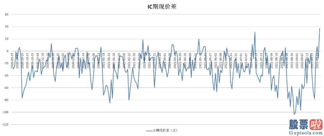 鲁兆股市行情分析预测图_IC升水达到罕见的36.78点