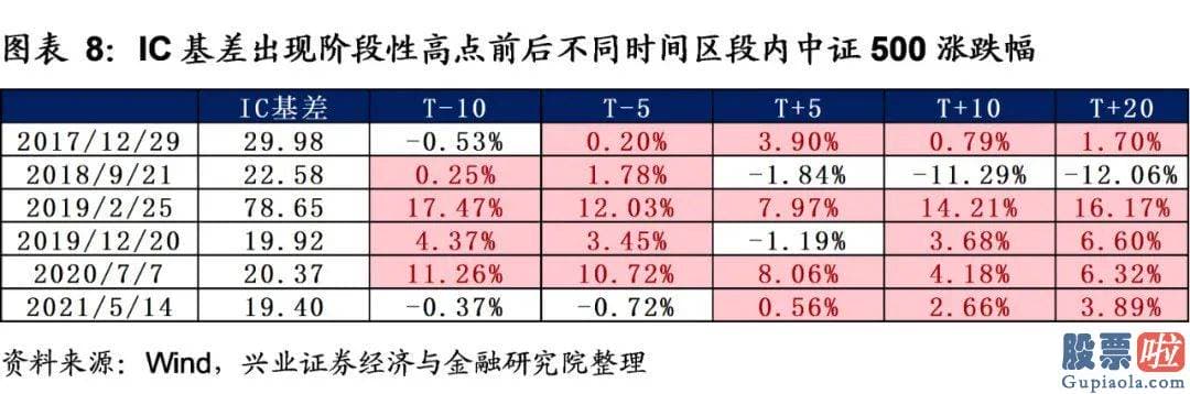 鲁兆股市行情分析预测图_IC升水达到罕见的36.78点