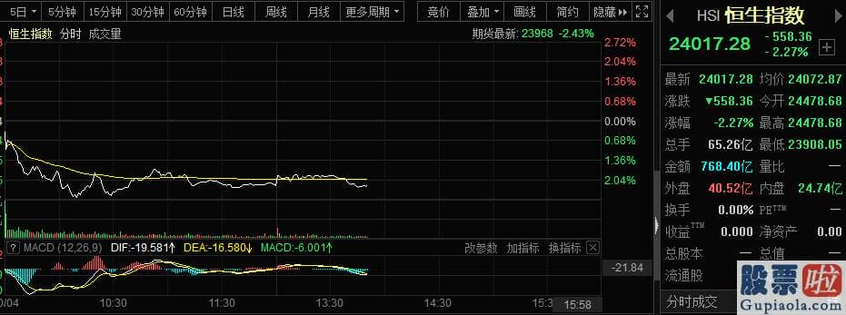 投资美股卖股票多少钱：恒指低开96点