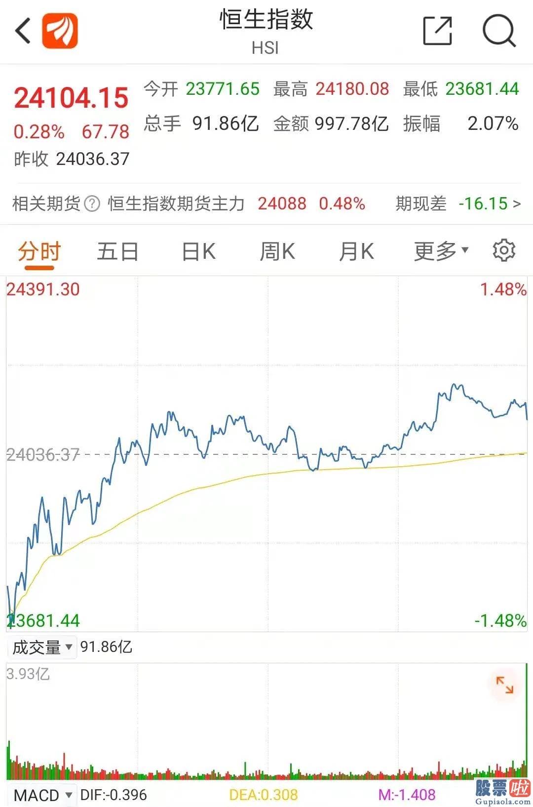 今日股市分析预测走势分析 科技股领跌板块