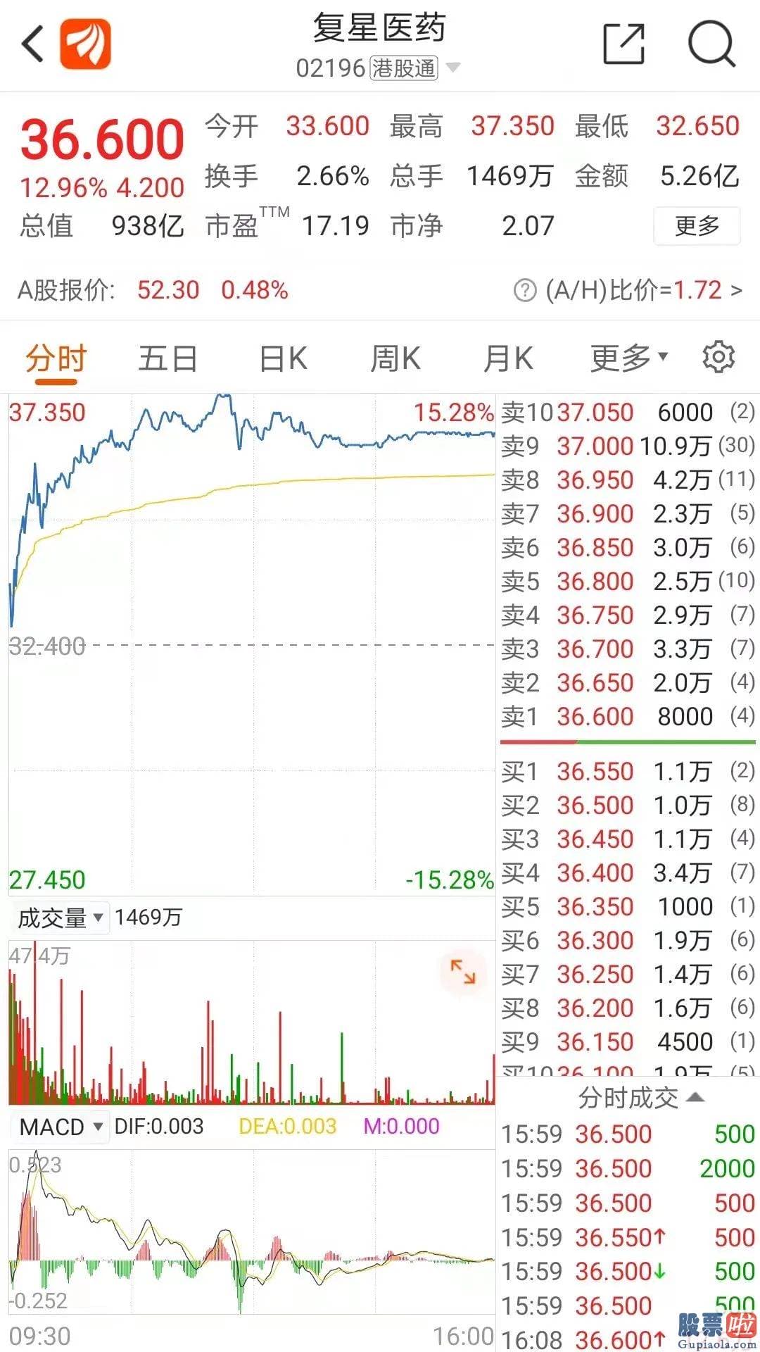 今日股市分析预测走势分析 科技股领跌板块