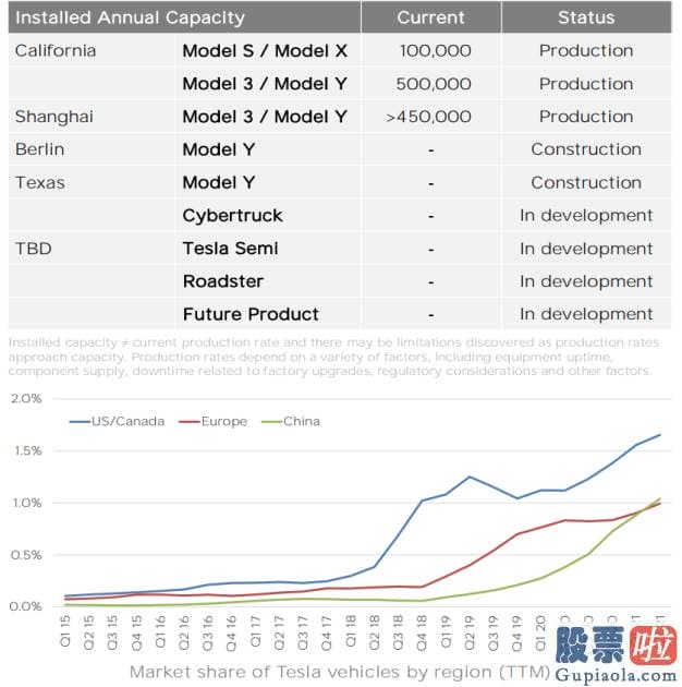 骑白马的农民美股投资：按照特斯拉2021年75万辆的交付基础计算