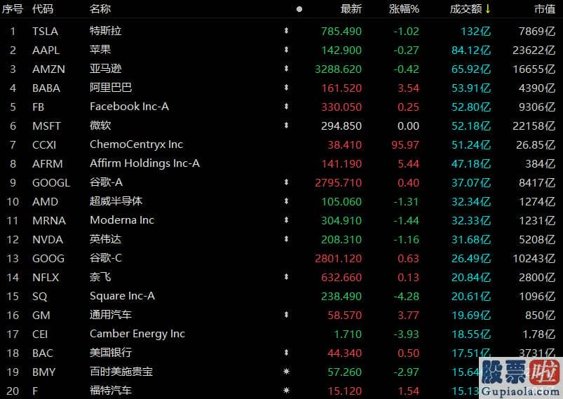 最新美股行情新浪手机_成交53.91亿美元