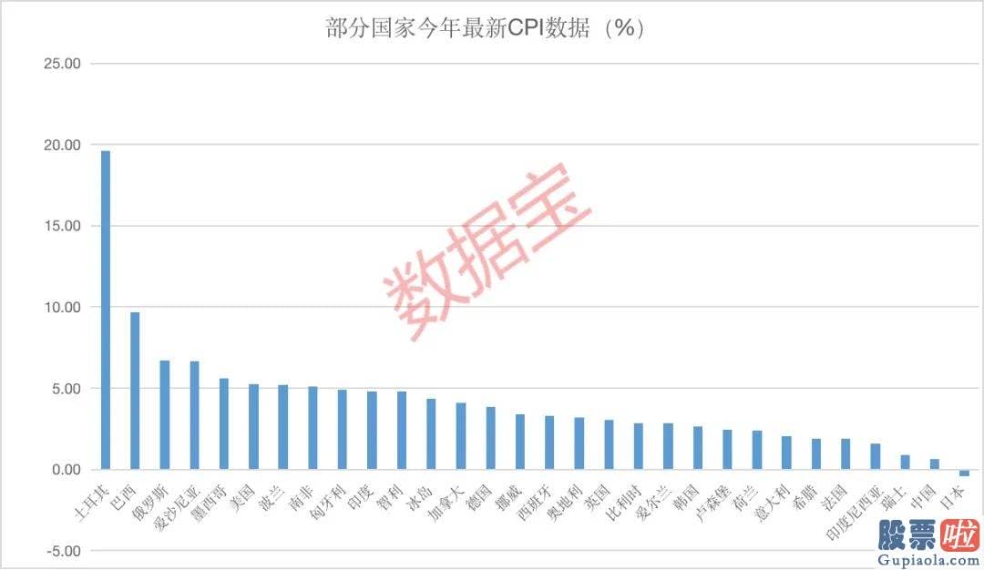 A股投资收益高于美股-多国掀起加息潮