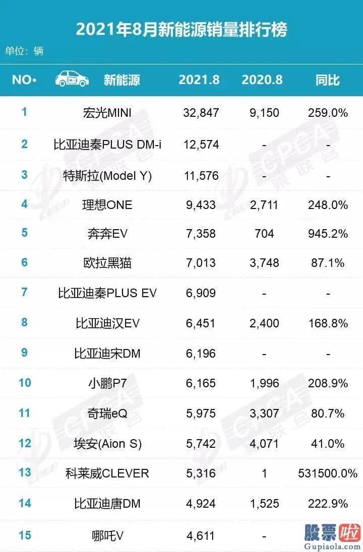 宜兴美股投资公司 中国新能源600617车出口增速比汽车出口总体增速更快