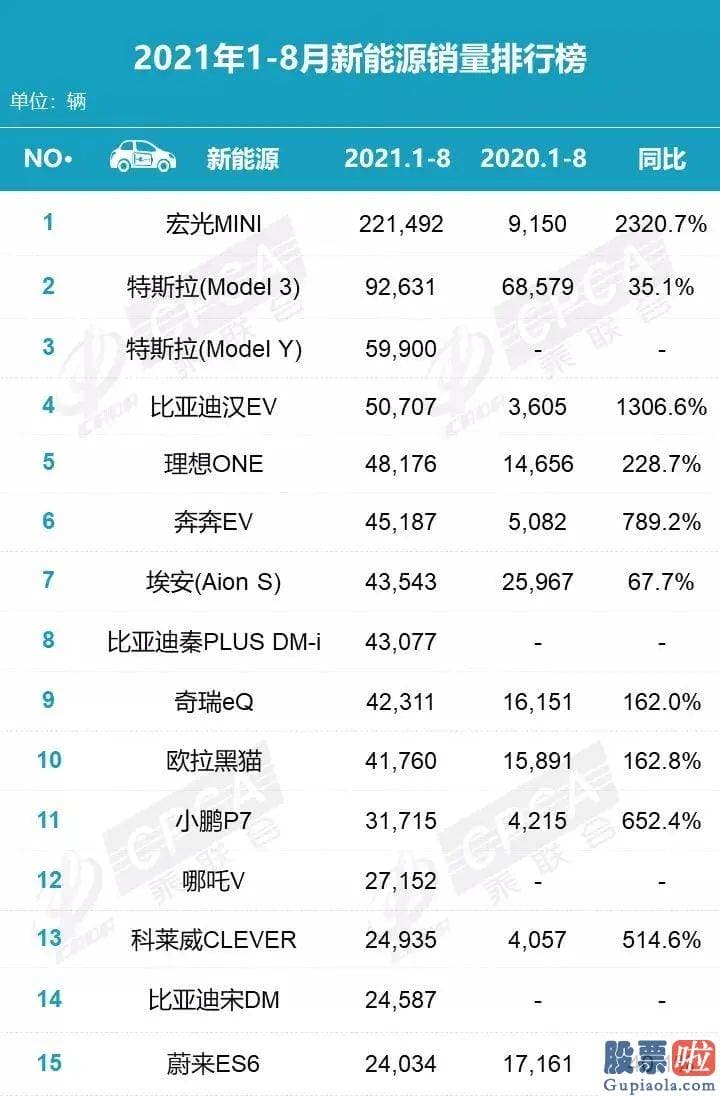 宜兴美股投资公司 中国新能源600617车出口增速比汽车出口总体增速更快