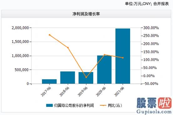 投资美股有资格限制吗：最近创下历史新高646.84美元