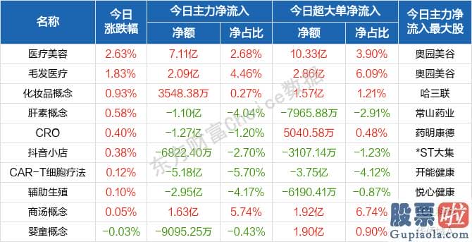 股市预测分析最新消息-北向资金概念版块下滑榜前十概念版块上涨幅度榜前十主力净流出前十股票监控主力净流入前十