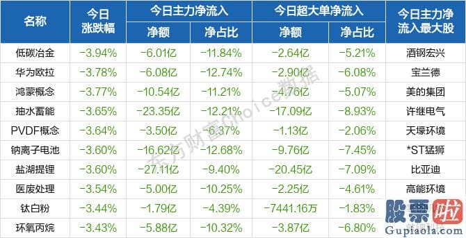 股市预测分析最新消息-北向资金概念版块下滑榜前十概念版块上涨幅度榜前十主力净流出前十股票监控主力净流入前十