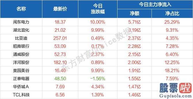 股市预测分析最新消息-北向资金概念版块下滑榜前十概念版块上涨幅度榜前十主力净流出前十股票监控主力净流入前十