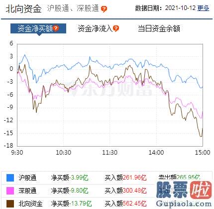 股市预测分析最新消息-北向资金概念版块下滑榜前十概念版块上涨幅度榜前十主力净流出前十股票监控主力净流入前十