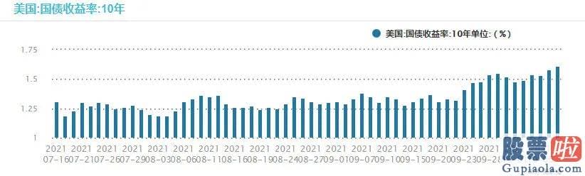 今日股票行情分析预测预测：美国10年期国债收益率最近再度快速上行