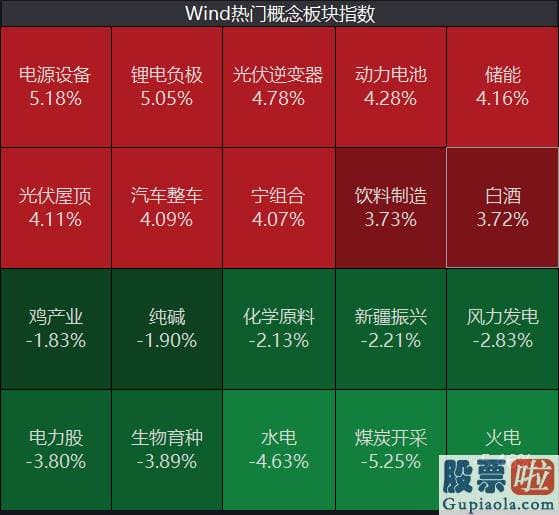 明日股市行情预测分析走势-销售市场在三线收红的情况下挫多涨少