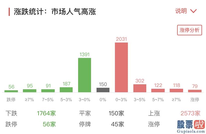 明日股市行情预测分析走势-销售市场在三线收红的情况下挫多涨少