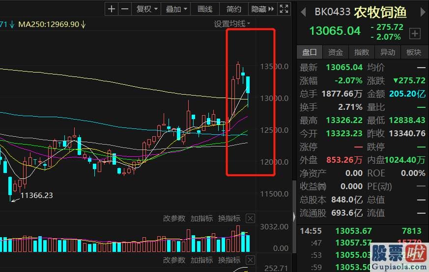 明日股市行情预测分析走势-销售市场在三线收红的情况下挫多涨少