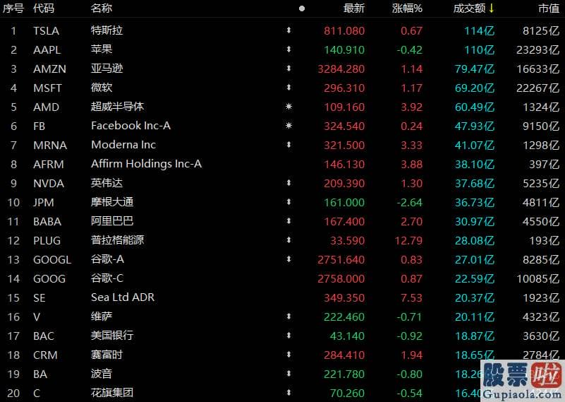 美股风险较小投资组合-成交额110亿美元