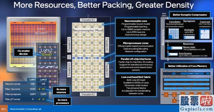 港美股投资专家：Davies在近日宣布英特尔第二代神经拟态芯片Loihi2后与雷锋网的交流中说