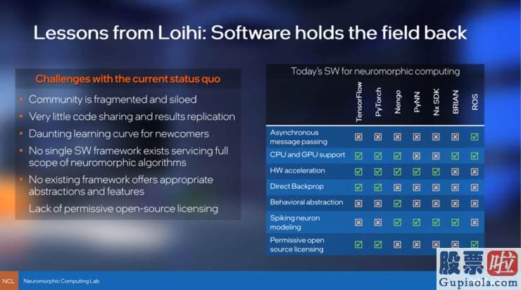 港美股投资专家：Davies在近日宣布英特尔第二代神经拟态芯片Loihi2后与雷锋网的交流中说