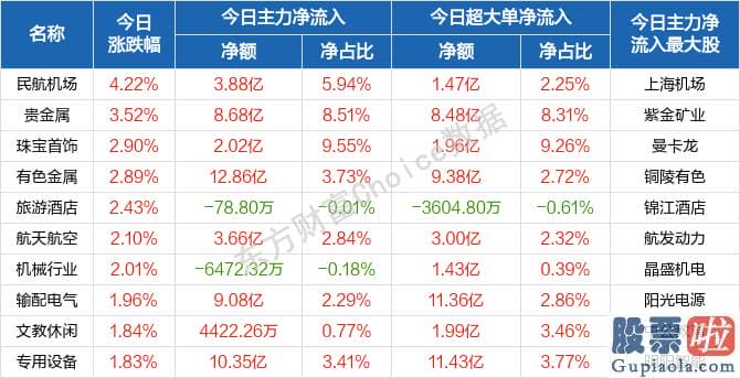 中国股市行情预测分析神人：南北向资金概念版块下滑榜前十概念版块上涨幅度榜前十主力净流出前十股票监控主力净流入前十