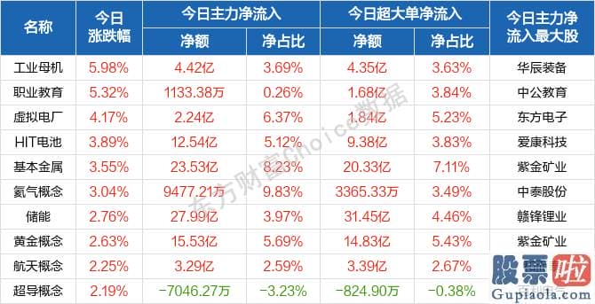 中国股市行情预测分析神人：南北向资金概念版块下滑榜前十概念版块上涨幅度榜前十主力净流出前十股票监控主力净流入前十