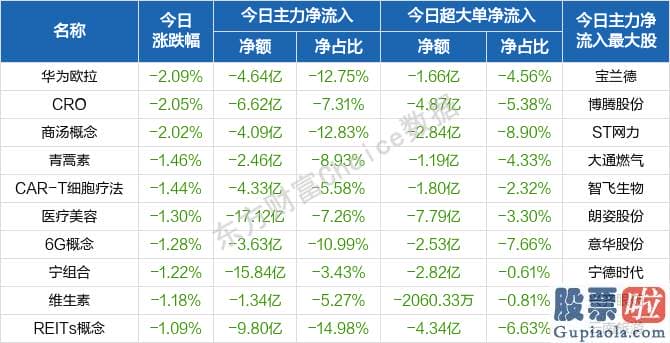 中国股市行情预测分析神人：南北向资金概念版块下滑榜前十概念版块上涨幅度榜前十主力净流出前十股票监控主力净流入前十