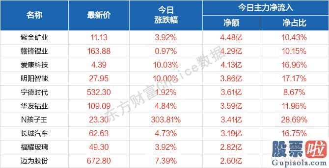 中国股市行情预测分析神人：南北向资金概念版块下滑榜前十概念版块上涨幅度榜前十主力净流出前十股票监控主力净流入前十