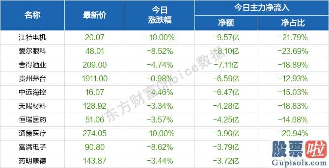 中国股市行情预测分析神人：南北向资金概念版块下滑榜前十概念版块上涨幅度榜前十主力净流出前十股票监控主力净流入前十