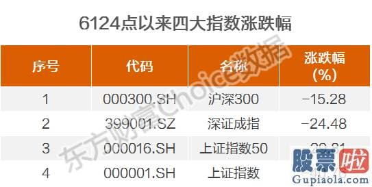 明天股票行情预测分析分析_6124点以来沪深300
