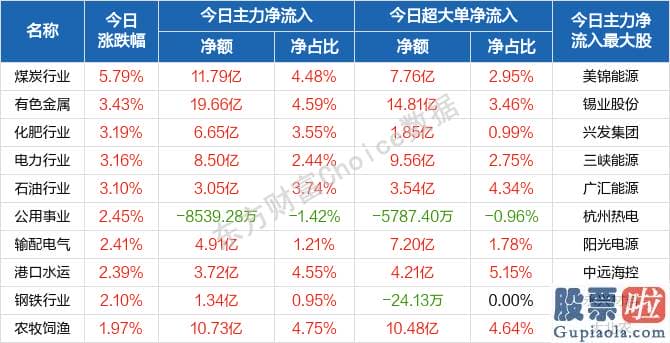 今日股市大盘分析预测走势-北向资金概念版块下滑榜前十概念版块上涨幅度榜前十主力净流出前十股票监控主力净流入前十