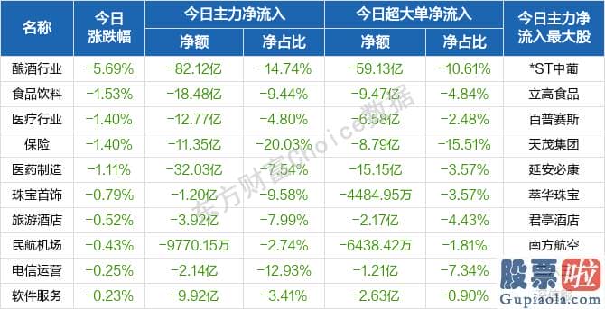 今日股市大盘分析预测走势-北向资金概念版块下滑榜前十概念版块上涨幅度榜前十主力净流出前十股票监控主力净流入前十