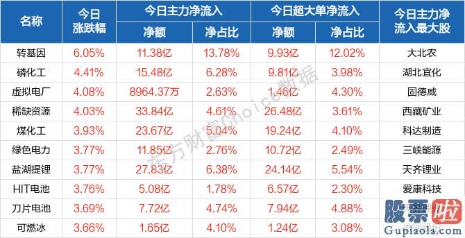 今日股市大盘分析预测走势-北向资金概念版块下滑榜前十概念版块上涨幅度榜前十主力净流出前十股票监控主力净流入前十