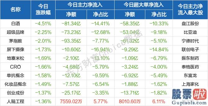 今日股市大盘分析预测走势-北向资金概念版块下滑榜前十概念版块上涨幅度榜前十主力净流出前十股票监控主力净流入前十