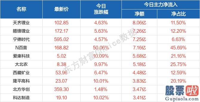 今日股市大盘分析预测走势-北向资金概念版块下滑榜前十概念版块上涨幅度榜前十主力净流出前十股票监控主力净流入前十