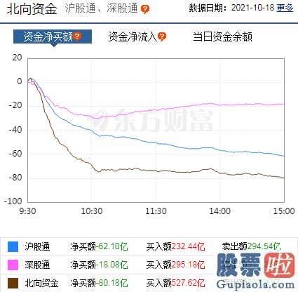 今日股市大盘分析预测走势-北向资金概念版块下滑榜前十概念版块上涨幅度榜前十主力净流出前十股票监控主力净流入前十