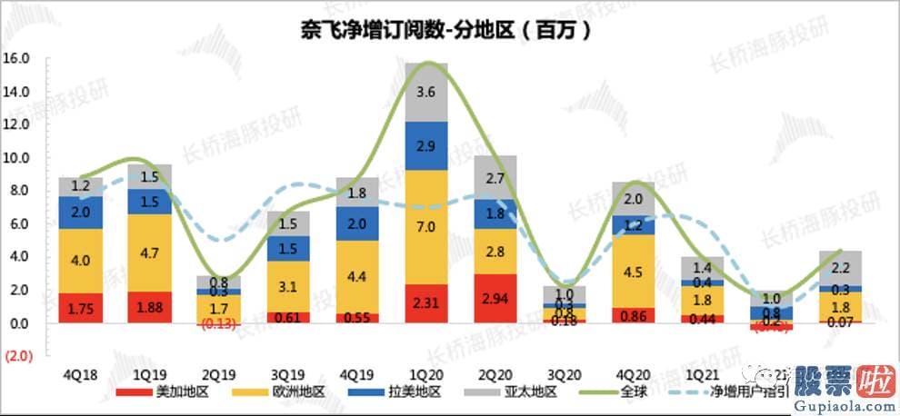 投资美股中概念 奈飞的股价向上弹性依然存有