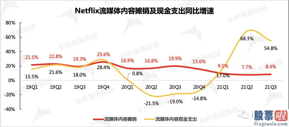 投资美股中概念 奈飞的股价向上弹性依然存有