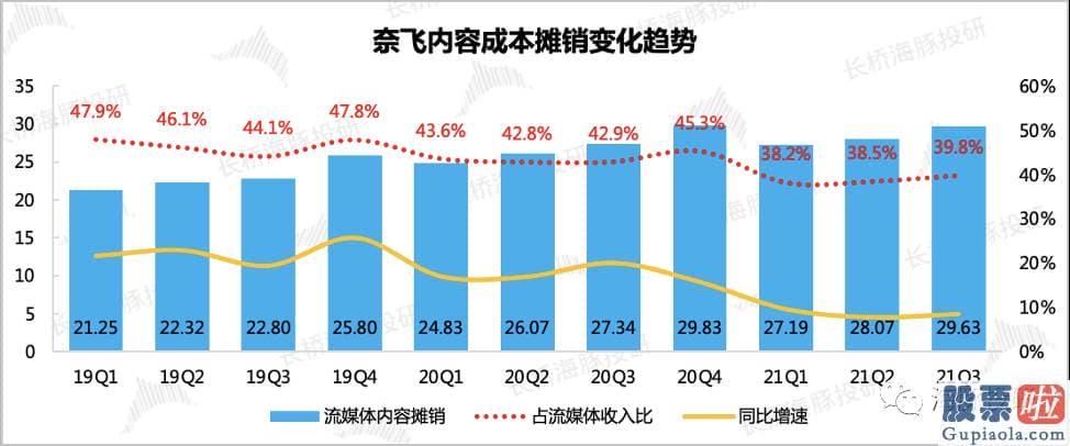 投资美股中概念 奈飞的股价向上弹性依然存有