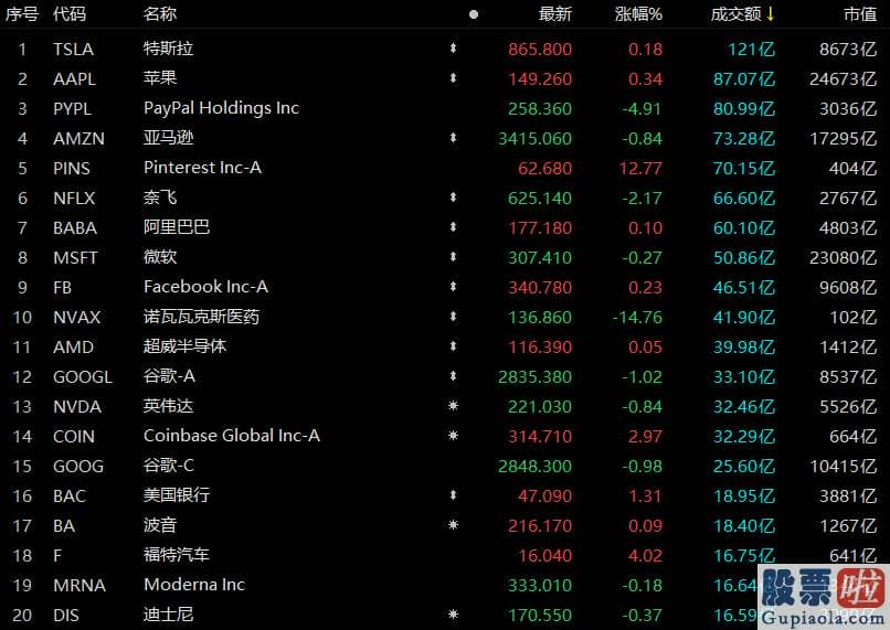 最新23日美股行情走势-成交额60.1亿美元