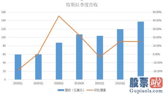 美股时候价值投资吗-汽车平均售价ASP同比下降 