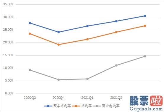 美股时候价值投资吗-汽车平均售价ASP同比下降 