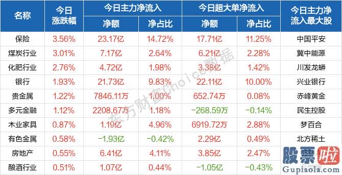 股市行情分析预测文章普搞：北向资金概念版块下滑榜前十概念版块上涨幅度榜前十主力净流出前十股票监控主力净流入前十