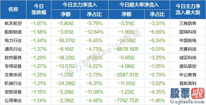 股市行情分析预测文章普搞：北向资金概念版块下滑榜前十概念版块上涨幅度榜前十主力净流出前十股票监控主力净流入前十