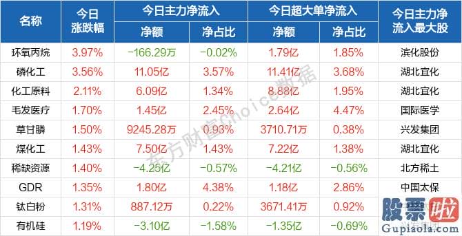 股市行情分析预测文章普搞：北向资金概念版块下滑榜前十概念版块上涨幅度榜前十主力净流出前十股票监控主力净流入前十