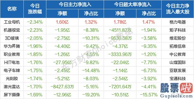 股市行情分析预测文章普搞：北向资金概念版块下滑榜前十概念版块上涨幅度榜前十主力净流出前十股票监控主力净流入前十