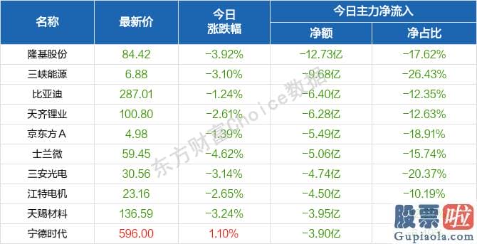 股市行情分析预测文章普搞：北向资金概念版块下滑榜前十概念版块上涨幅度榜前十主力净流出前十股票监控主力净流入前十