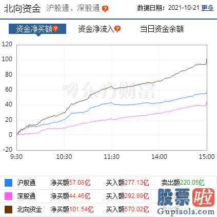 股市行情分析预测文章普搞：北向资金概念版块下滑榜前十概念版块上涨幅度榜前十主力净流出前十股票监控主力净流入前十