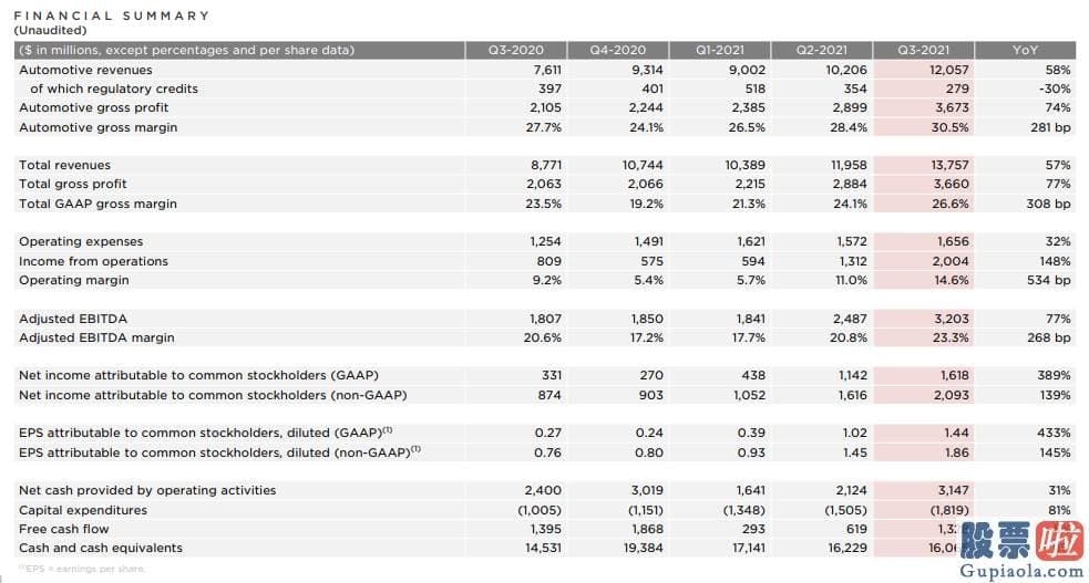 工银亚洲 投资美股_特斯拉三季度汽车业务毛利率提高至30.5%