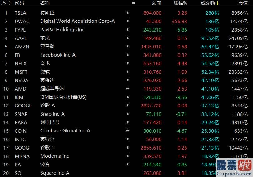 美股共同基金如何投资_成交41.06亿美元