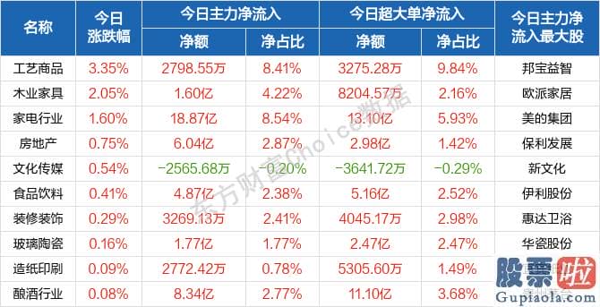 今日股市行情分析预测评价：北向资金概念版块下滑榜前十概念版块上涨幅度榜前十主力净流出前十股票监控主力净流入前十