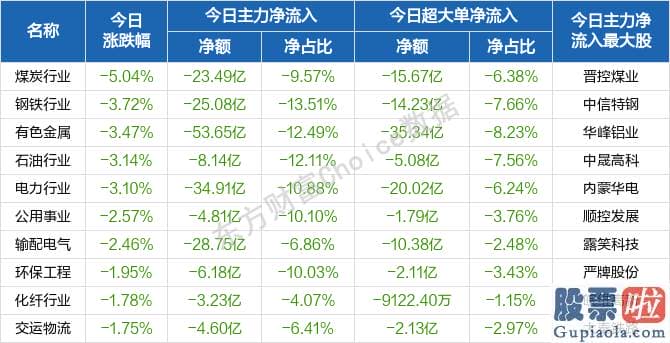 今日股市行情分析预测评价：北向资金概念版块下滑榜前十概念版块上涨幅度榜前十主力净流出前十股票监控主力净流入前十